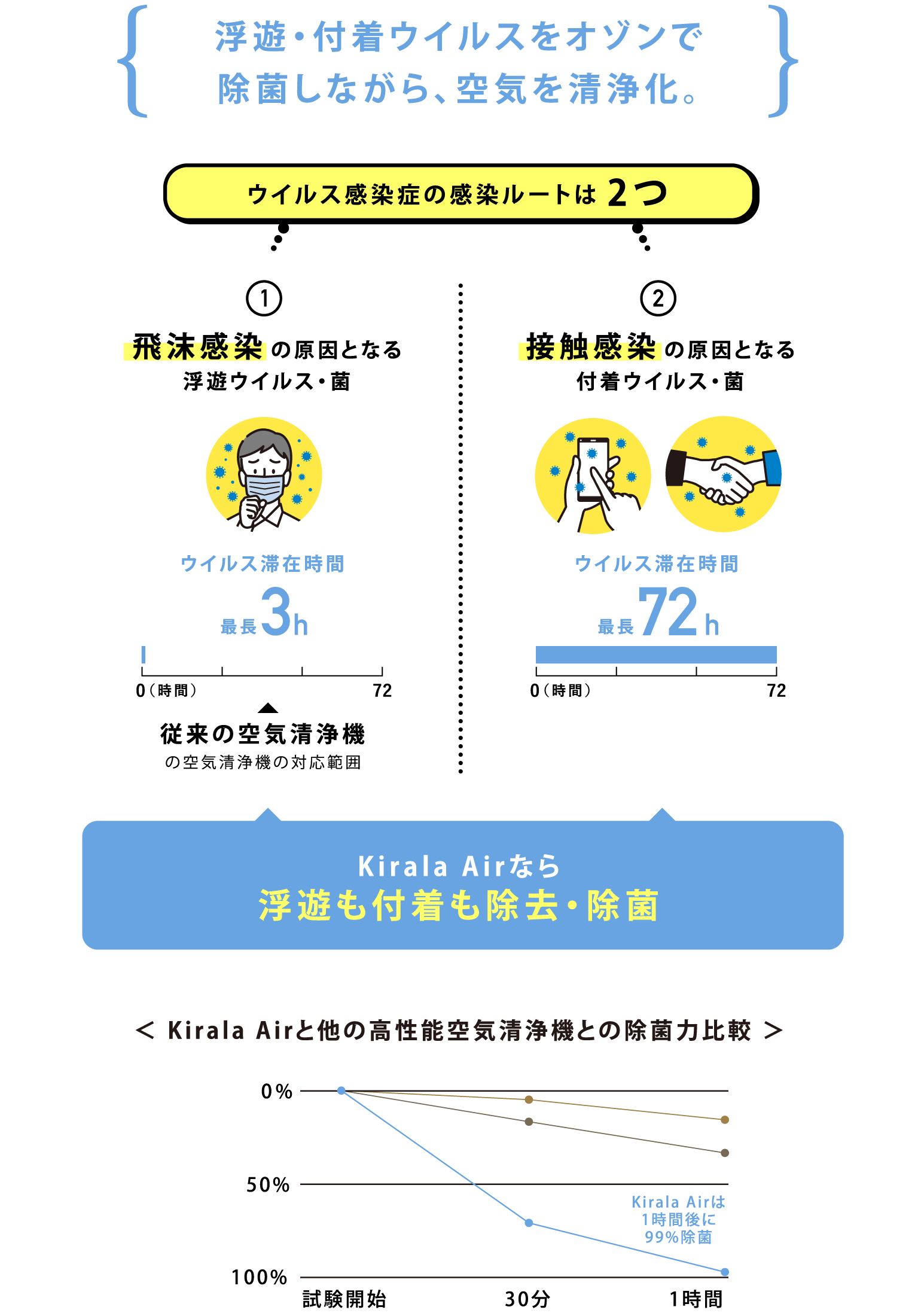 浮遊・付着ウイルスをオゾンで除菌しながら、空気を清浄化。