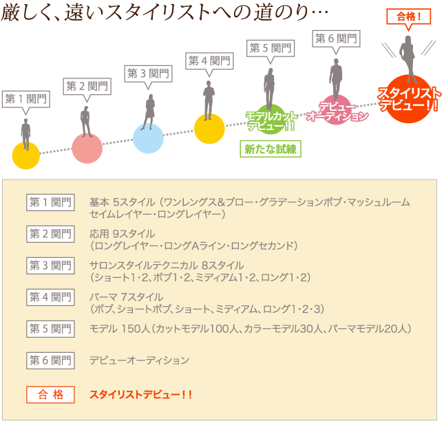 厳しく、遠いスタイリストへの道のり…