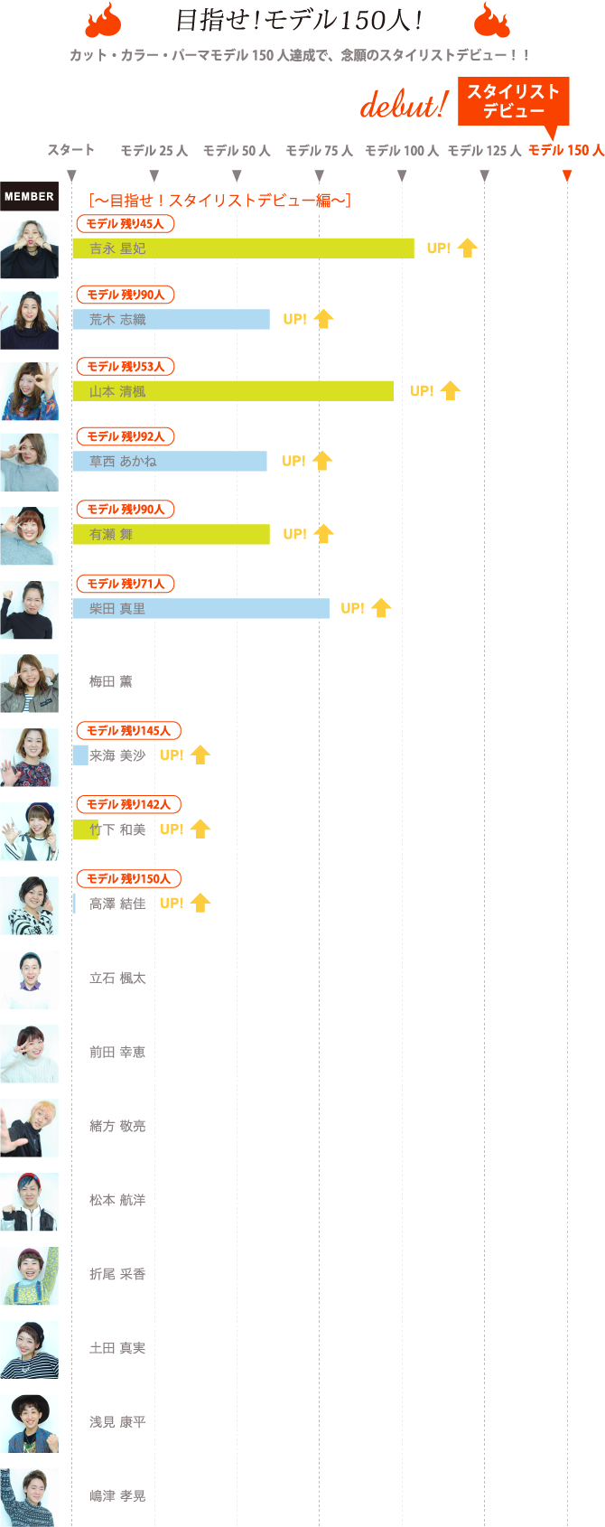 目指せ！モデル150人！